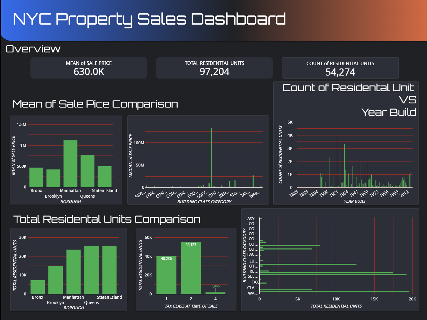 Dashboard NYC sales-Didi Suhardi